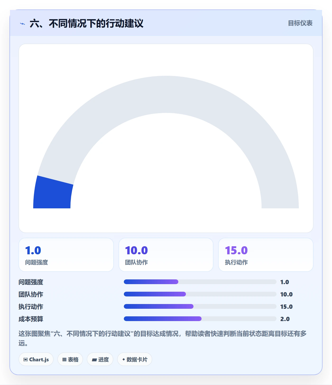 六、不同情况下的行动建议