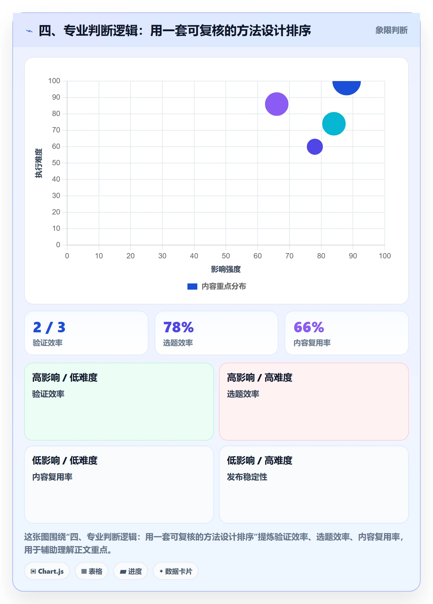 四、专业判断逻辑:用一套可复核的方法设计排序