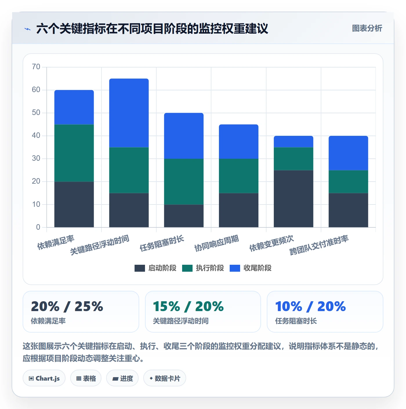 SS流程与规范:项目经理任务依赖协同管理关键指标