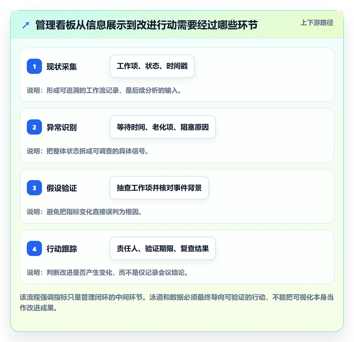 泳道管理方法大全：管理层看板数据分析落地清单