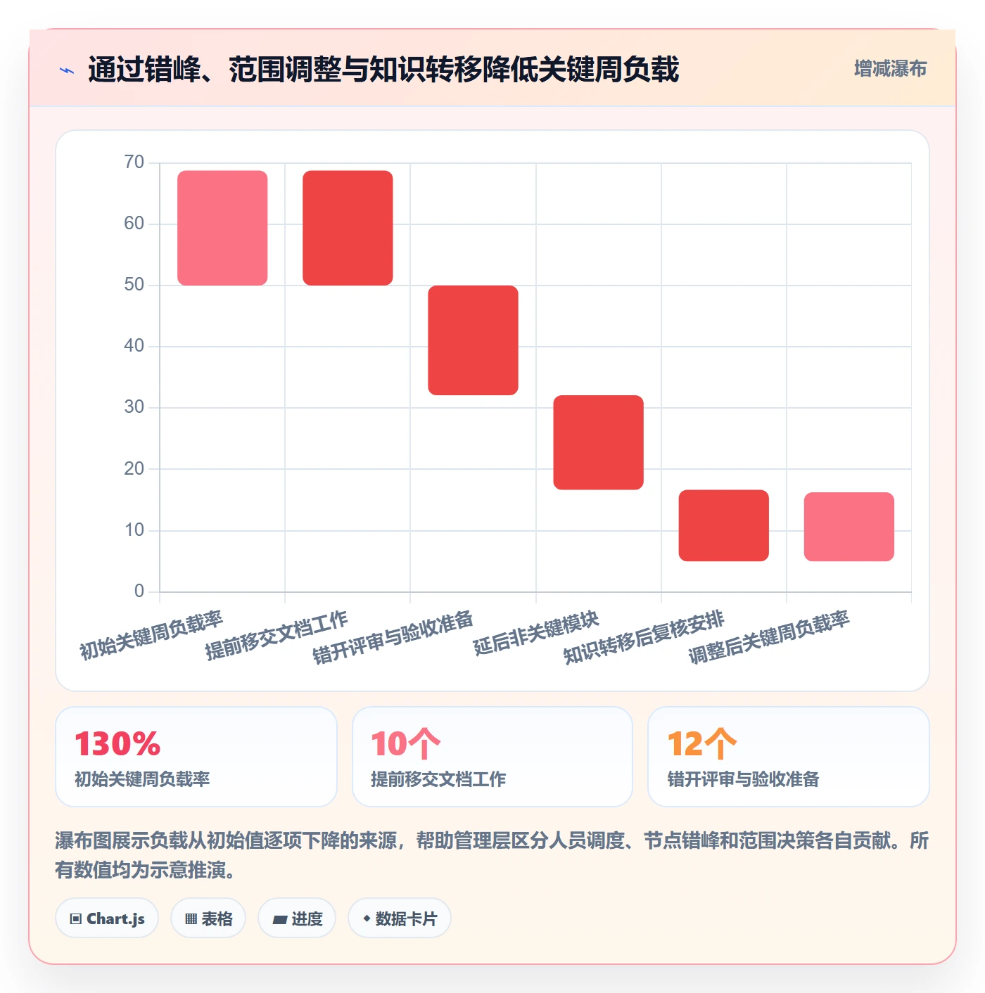 资源负载超负荷教程:管理层风险控制,避坑指南