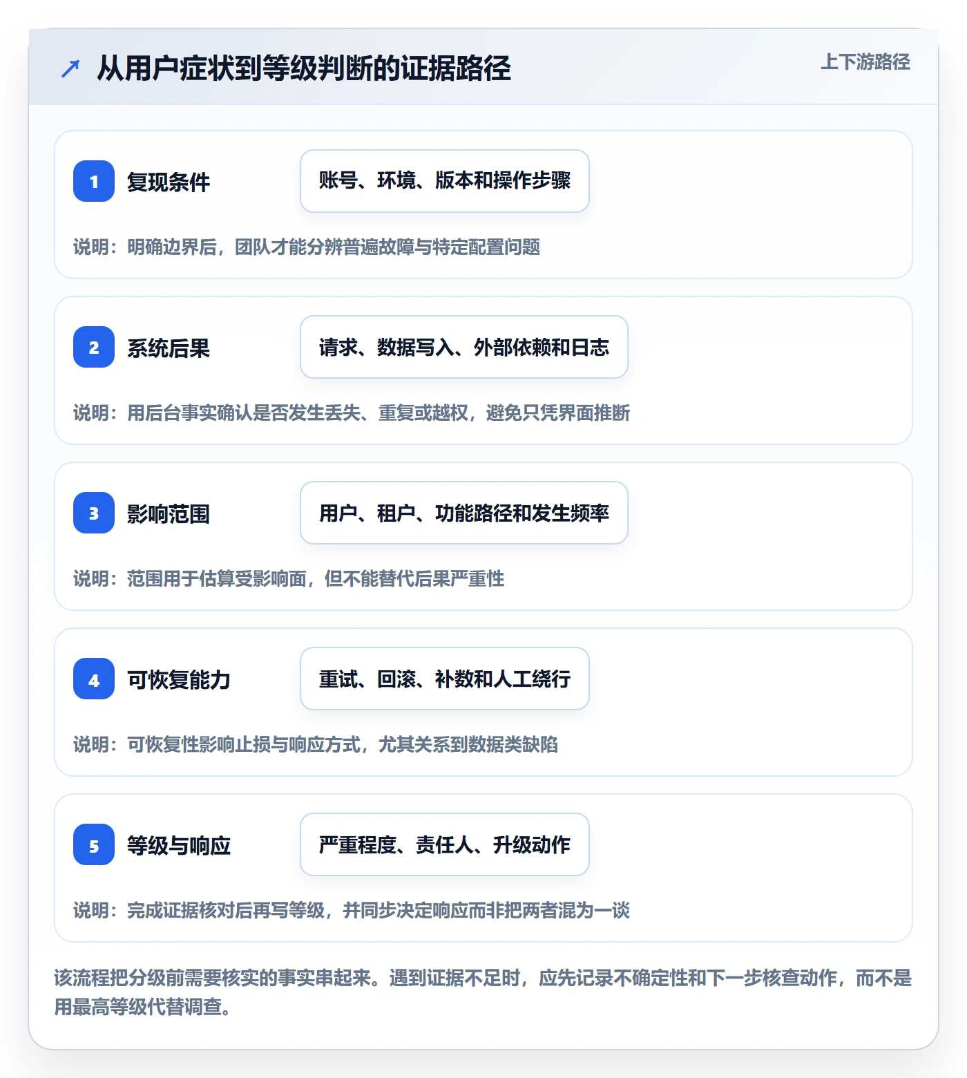 严重程度实操方法:项目负责人提升Bug / 缺陷效率的入门指南方法与模板