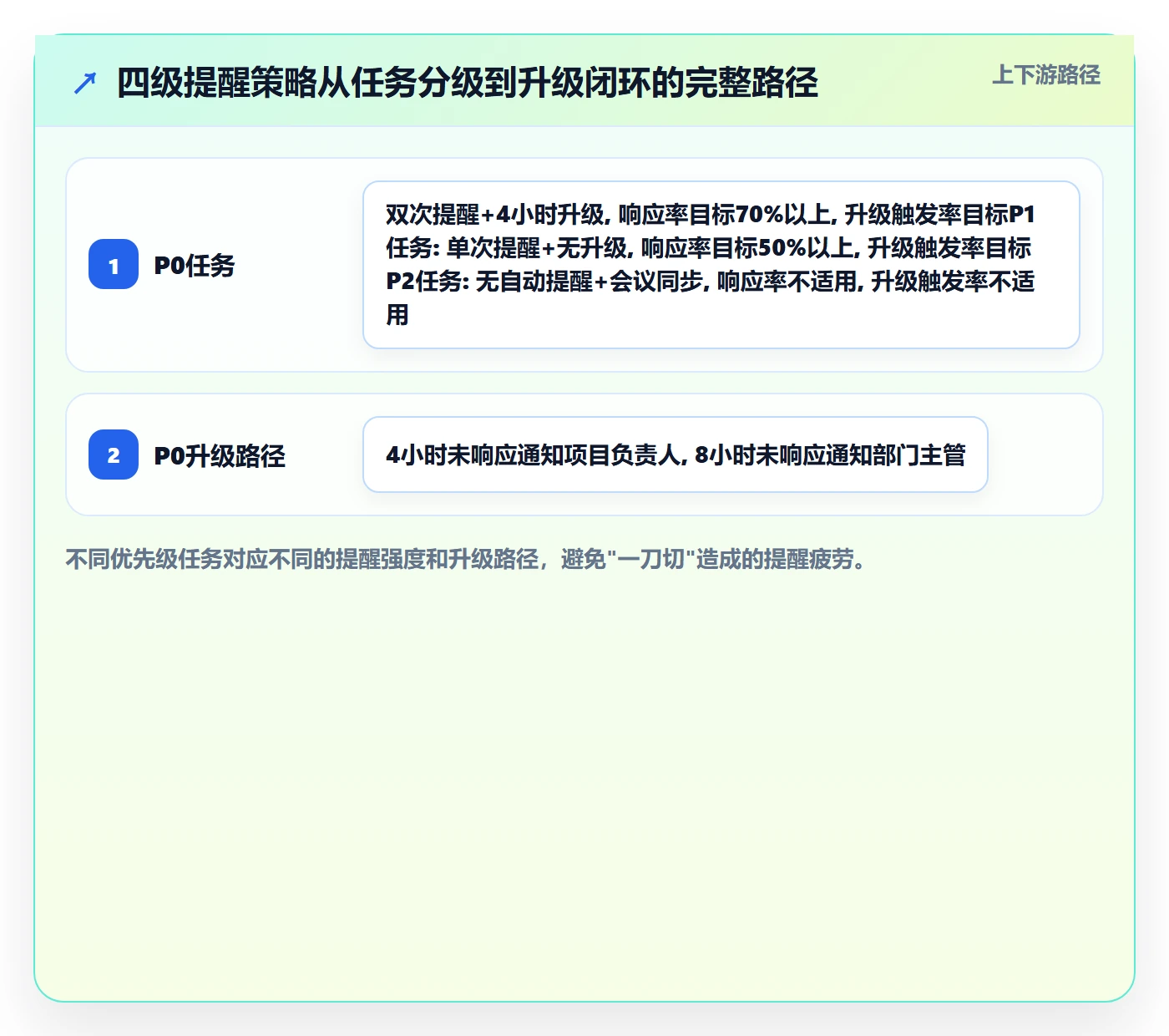 自动提醒最佳实践:项目负责人任务提醒数据分析,常见问题