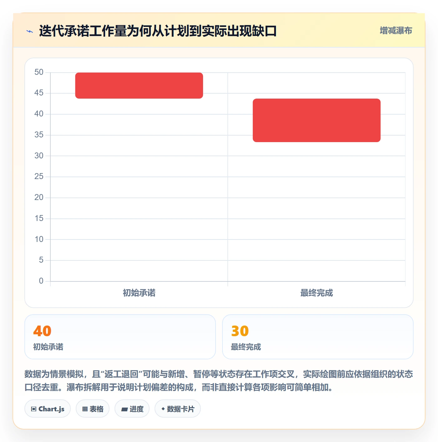 迭代最佳实践：企业管理者迭代管理数据分析，常见问题