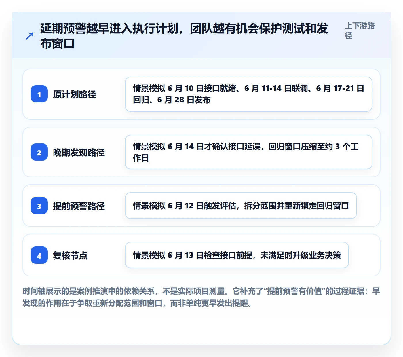 超期最佳实践:产品经理延期管理制度设计,常见问题