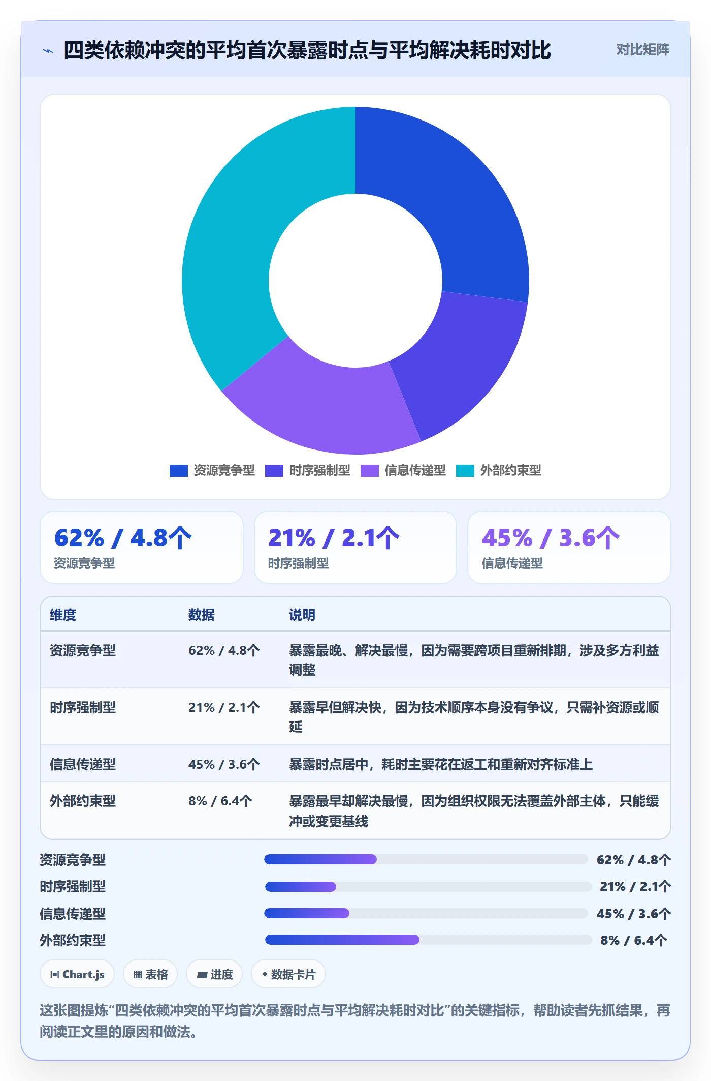 任务依赖如何做好依赖冲突?项目经理制度设计与操作步骤
