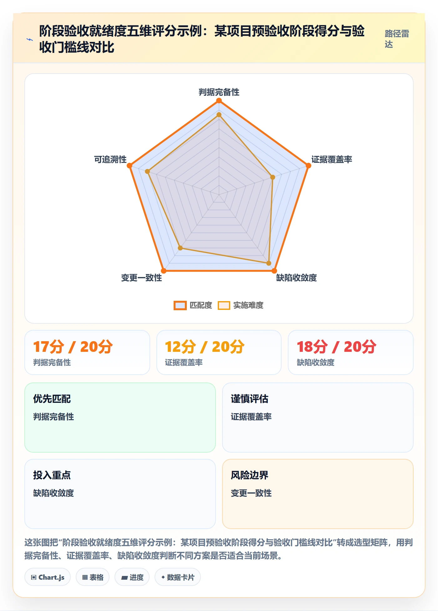 阶段验收最佳实践：项目经理项目阶段流程优化，常见问题