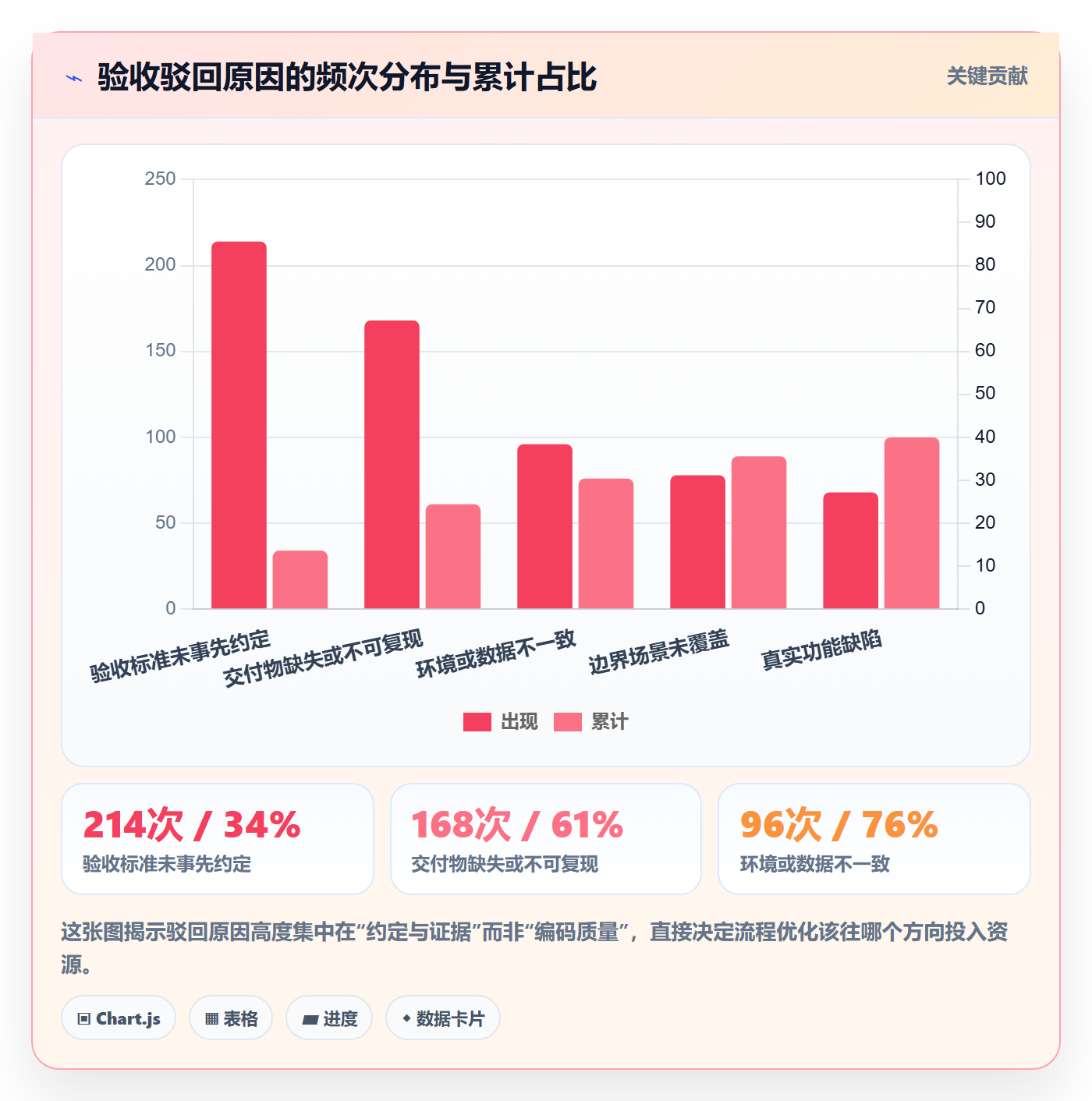 提交最佳实践:实施团队任务验收流程优化,常见问题