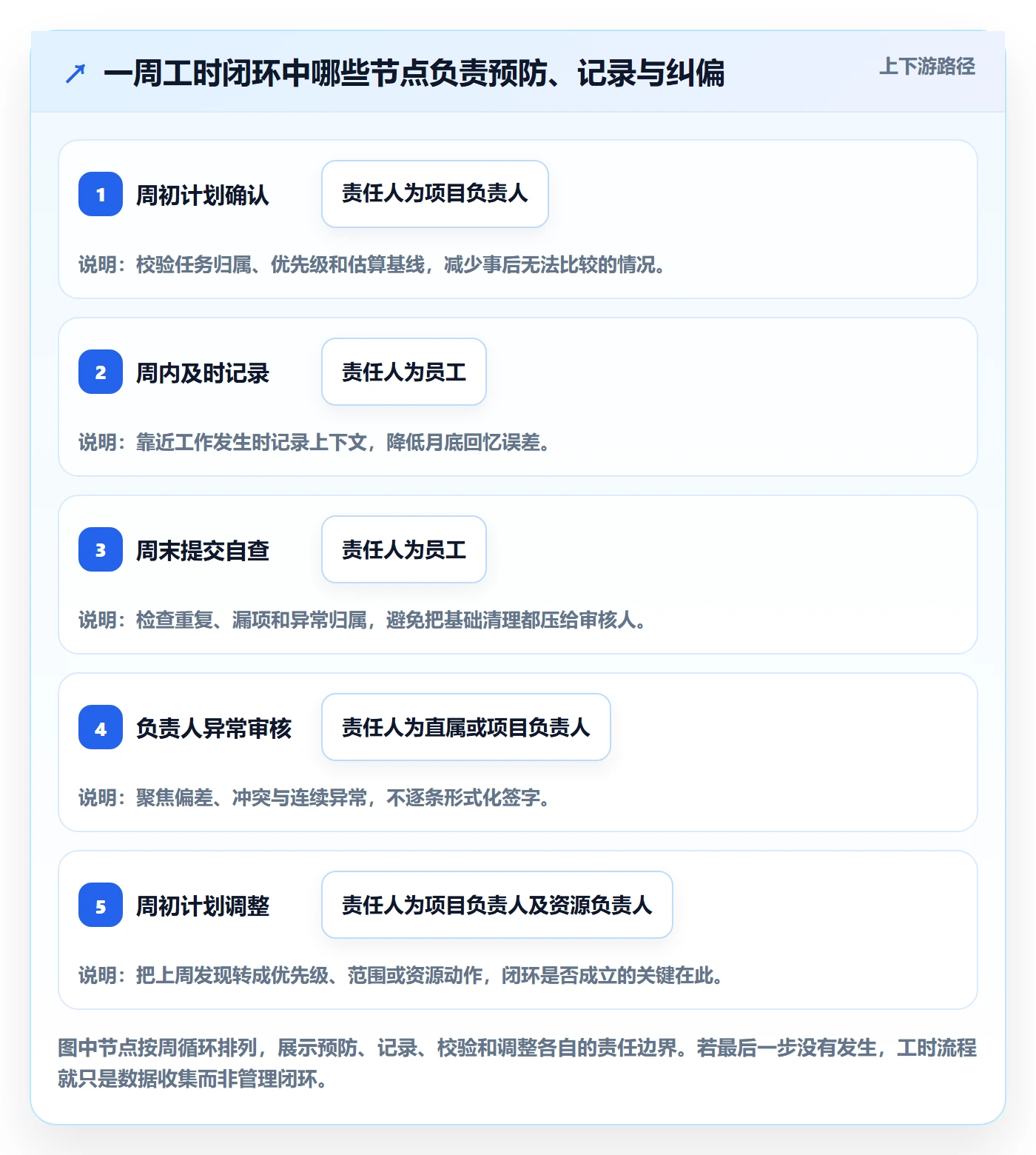 周报工时流程与规范：企业管理者工时表流程优化关键指标