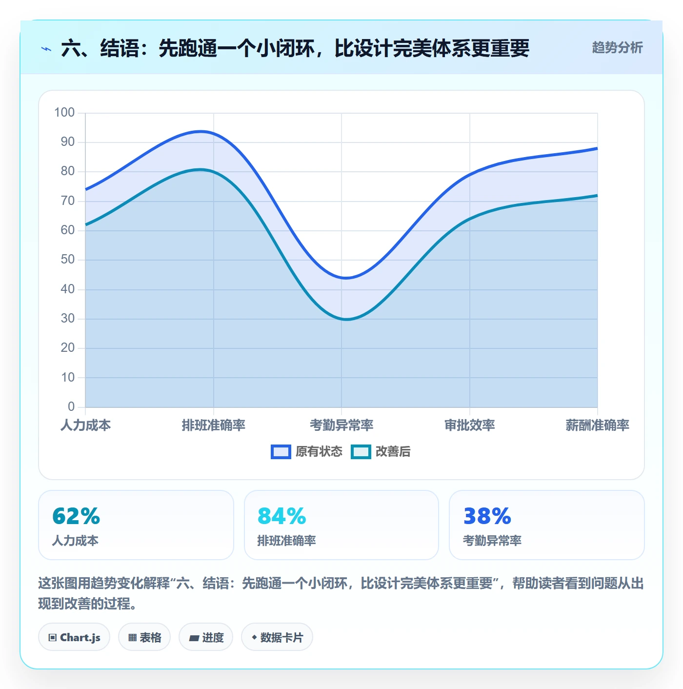 六、结语：先跑通一个小闭环，比设计完美体系更重要