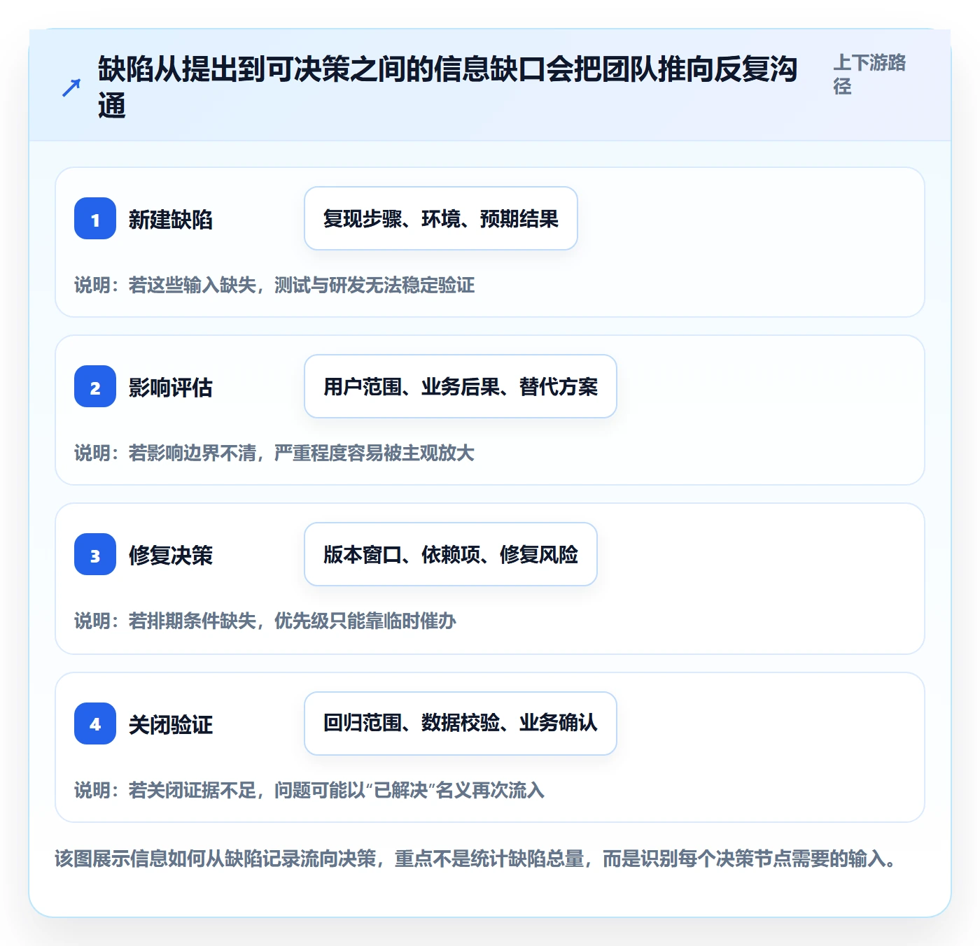 严重程度最佳实践:PMOBug / 缺陷协同管理,常见问题