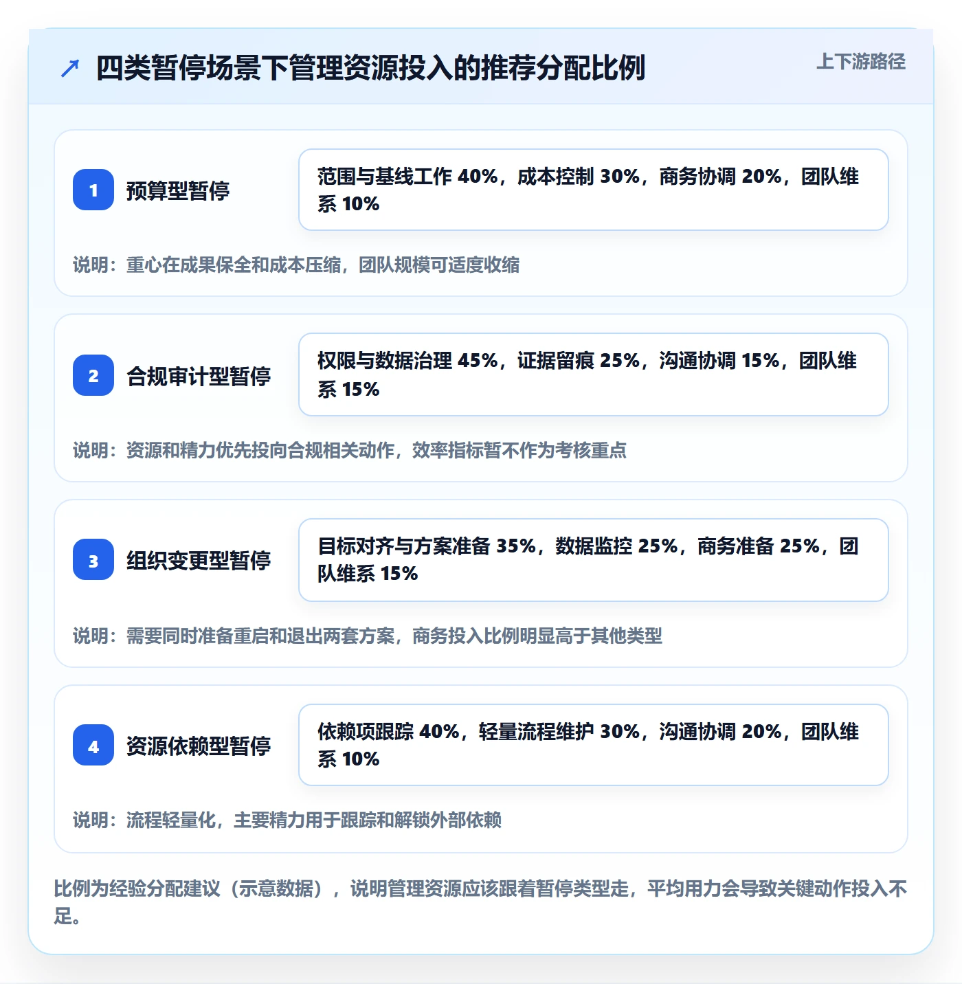暂停管理指南:实施团队如何做好任务执行,数据分析全流程