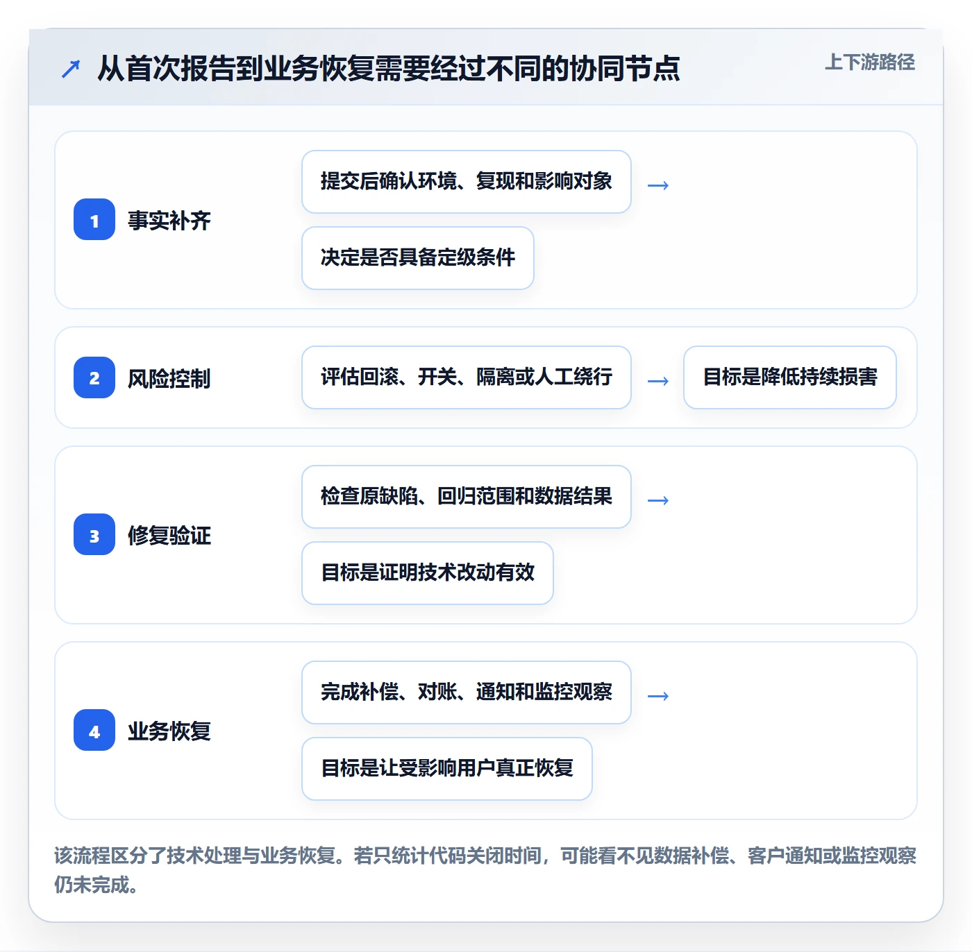 Bug / 缺陷如何做好严重程度？项目经理协同管理与操作步骤