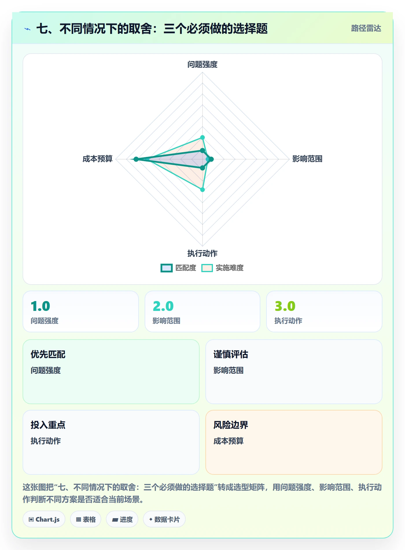 七、不同情况下的取舍:三个必须做的选择题