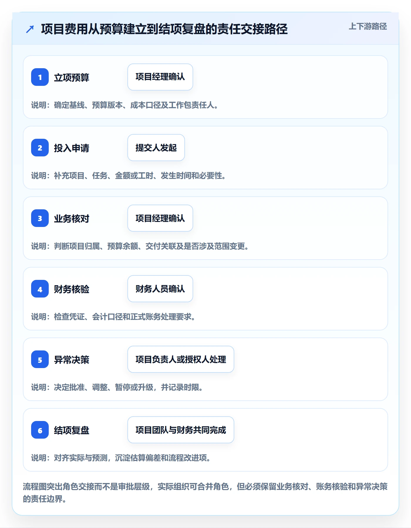 费用实操方法：实施团队提升成本管理效率的协同管理方法与模板