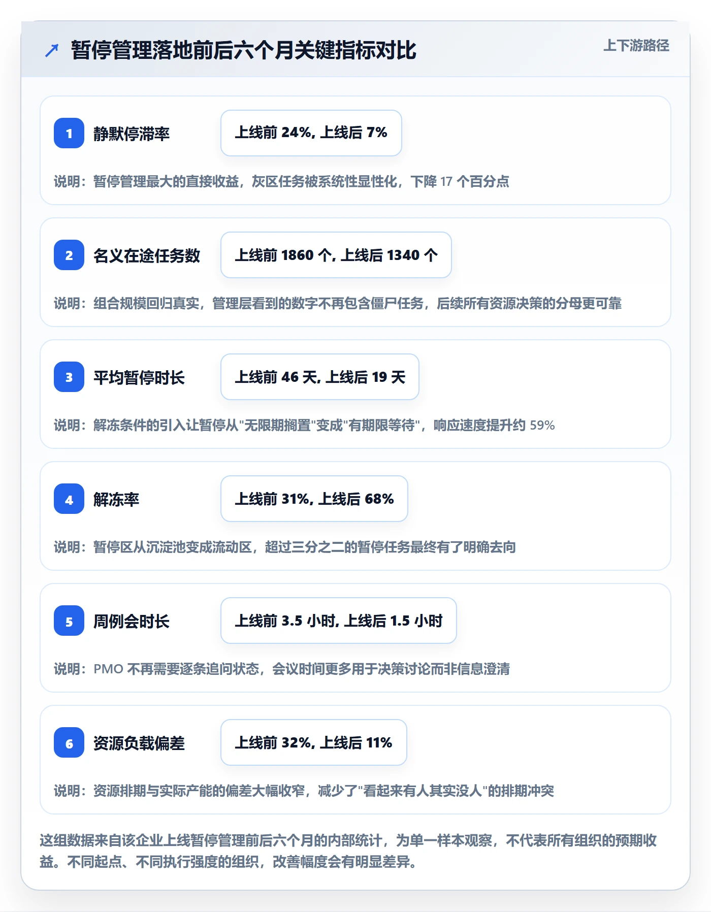暂停管理指南:PMO如何做好任务执行,数据分析全流程