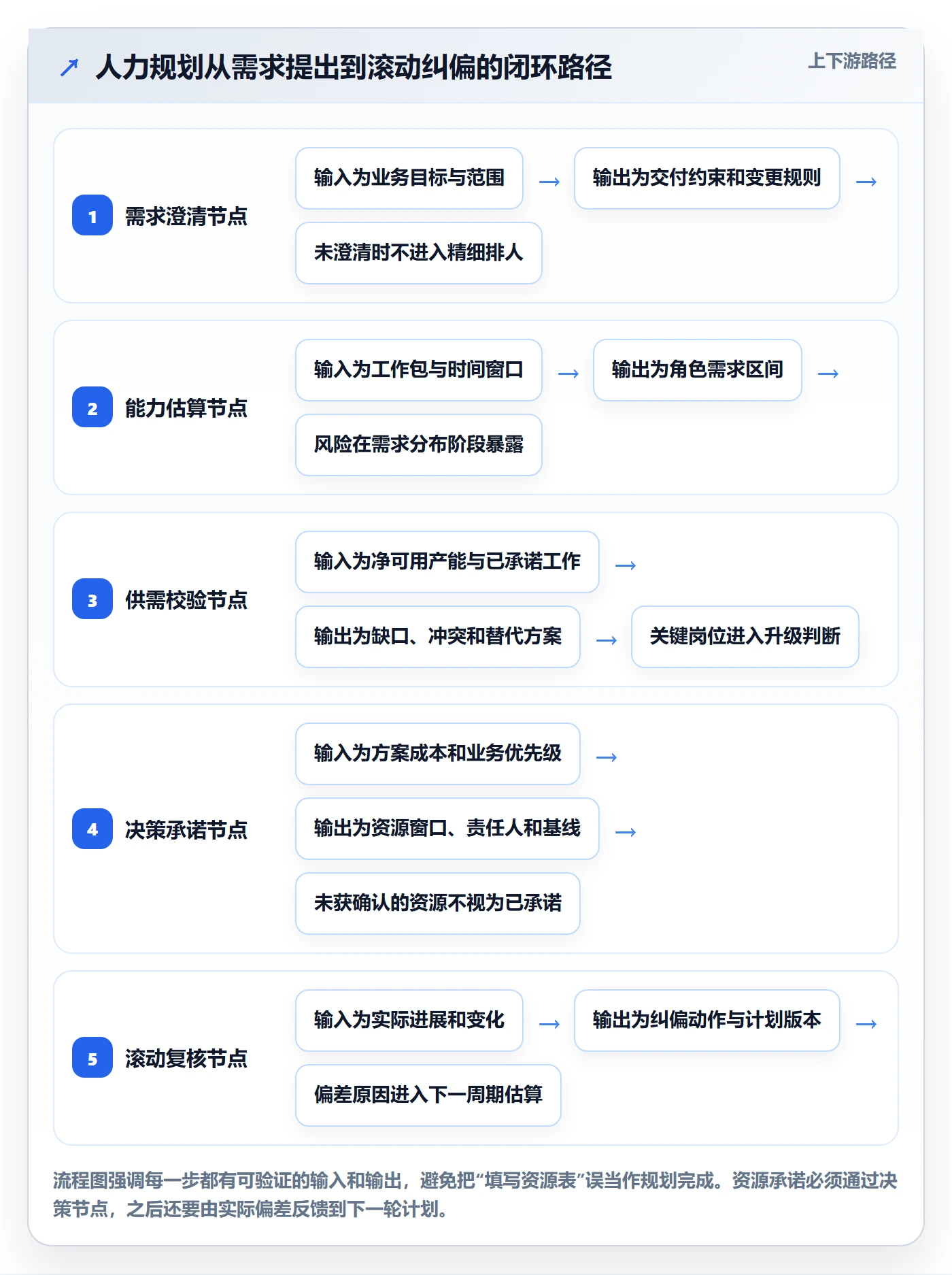人力规划管理指南:项目成员如何做好人力资源计划,流程优化全流程