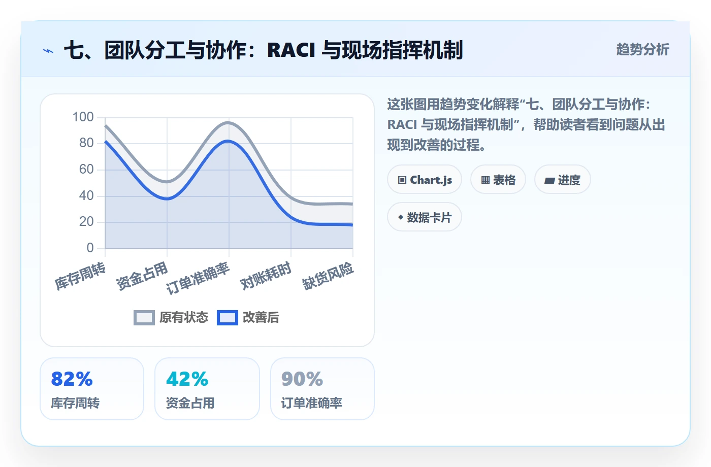 七、团队分工与协作:RACI 与现场指挥机制