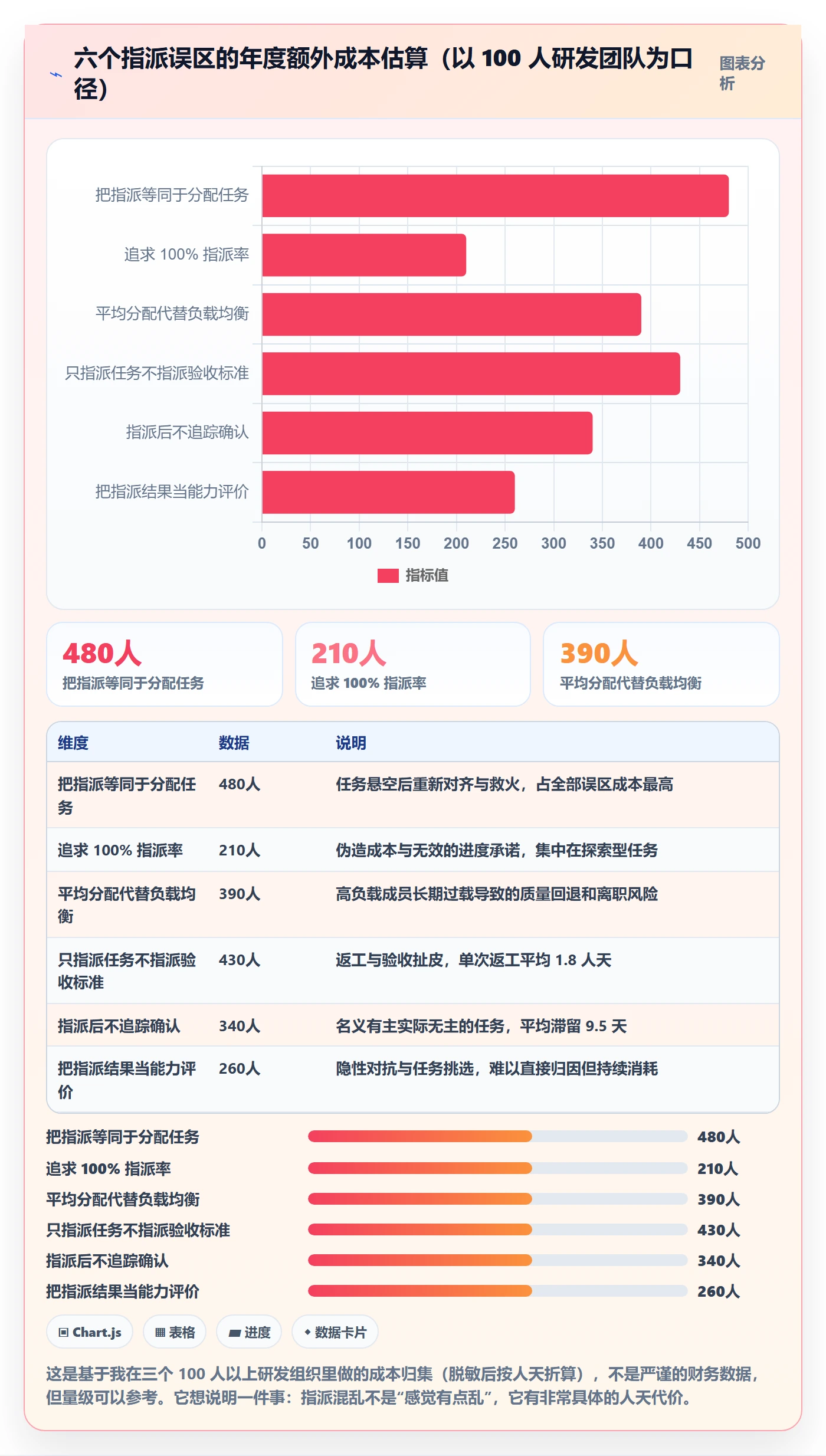 指派怎么做？研发团队数据分析：任务分派从0到1