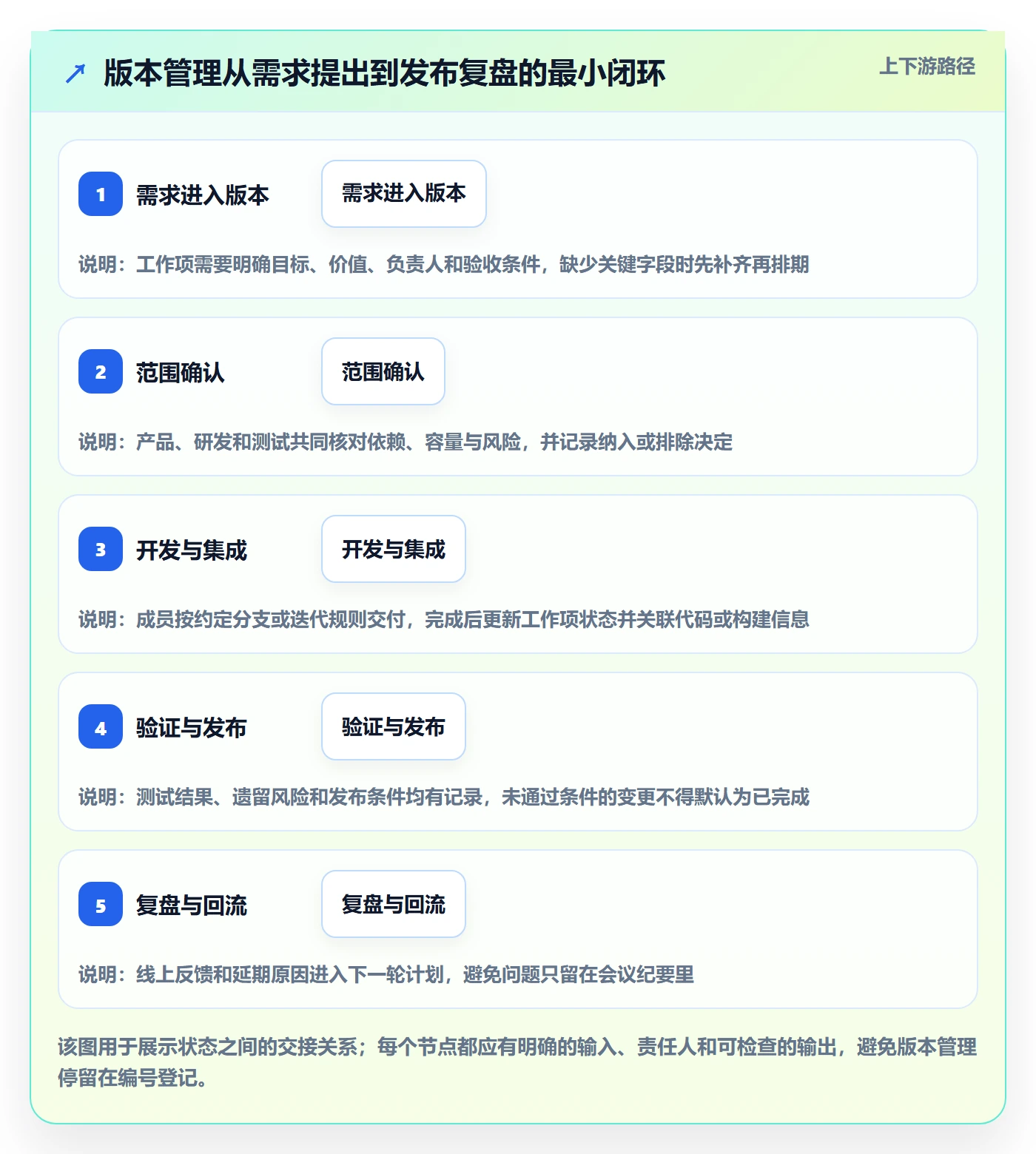 版本内容最佳实践：项目成员版本管理流程优化，常见问题