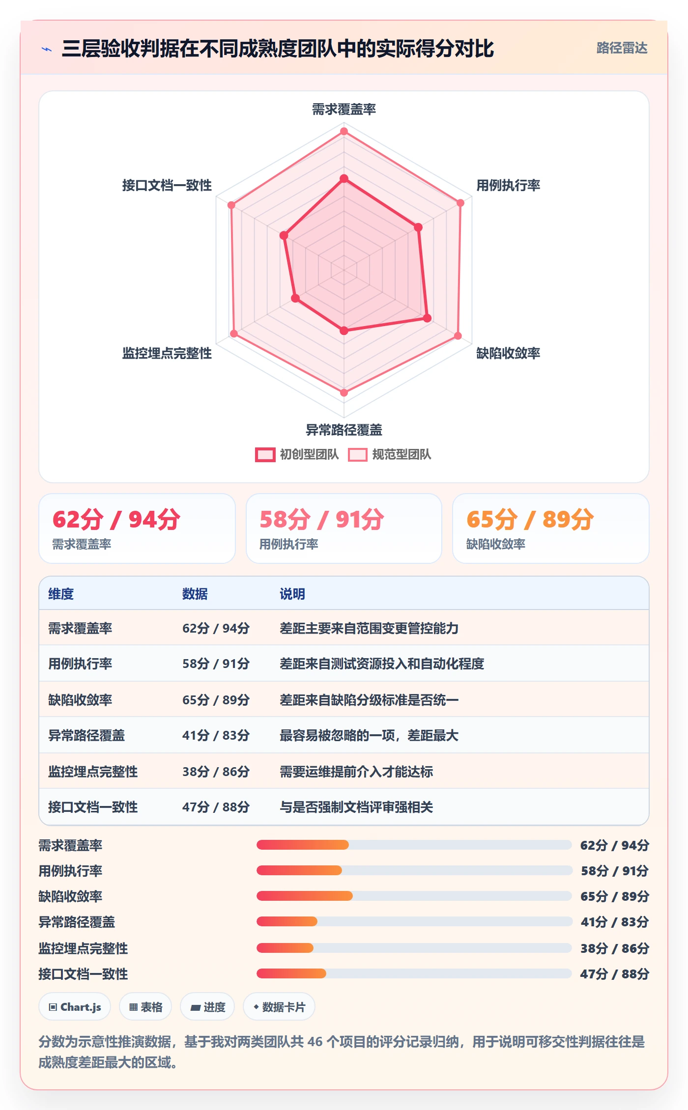 项目阶段阶段验收教程：项目成员最佳实践，避坑指南