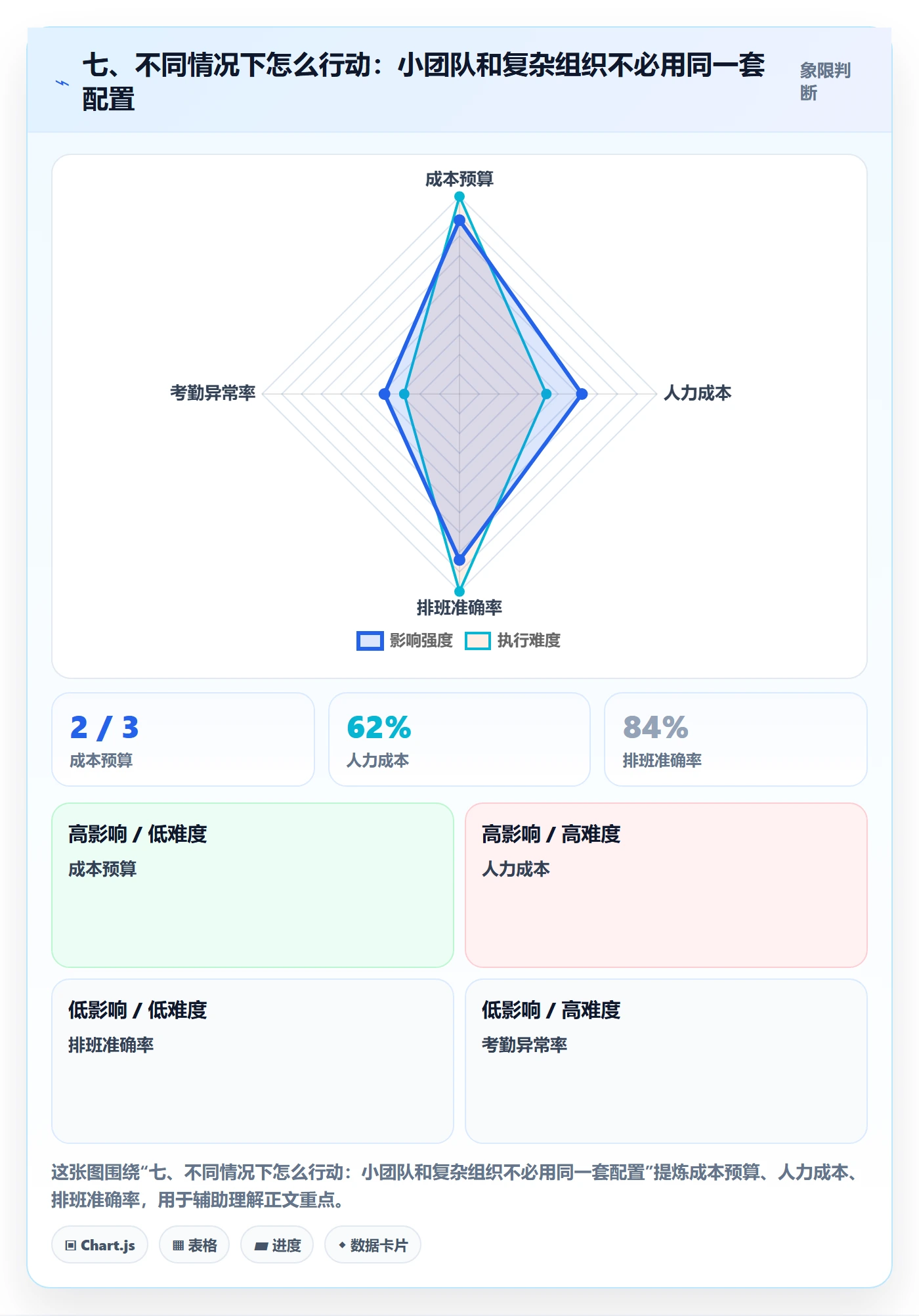 七、不同情况下怎么行动:小团队和复杂组织不必用同一套配置