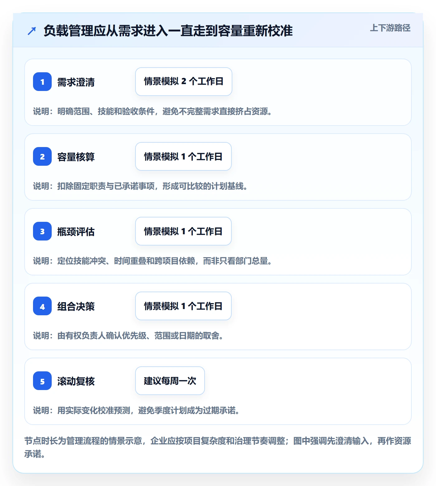 工作负载最佳实践:管理层资源负载入门指南,常见问题