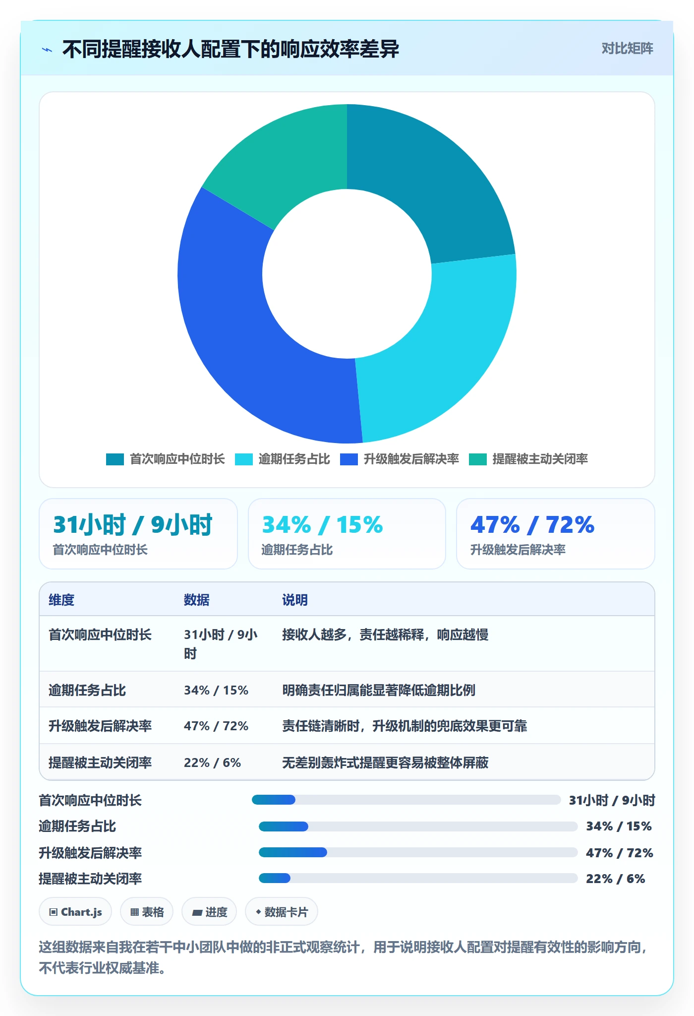 自动提醒流程与规范：项目负责人任务提醒制度设计关键指标