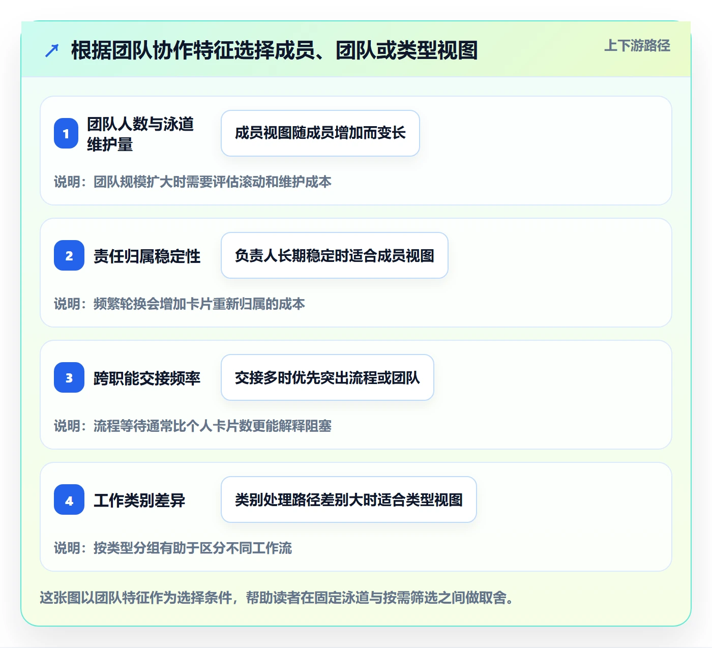 泳道最佳实践:项目成员看板最佳实践,常见问题