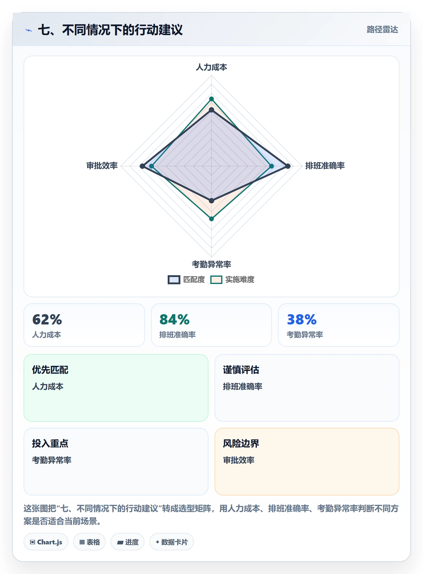 七、不同情况下的行动建议