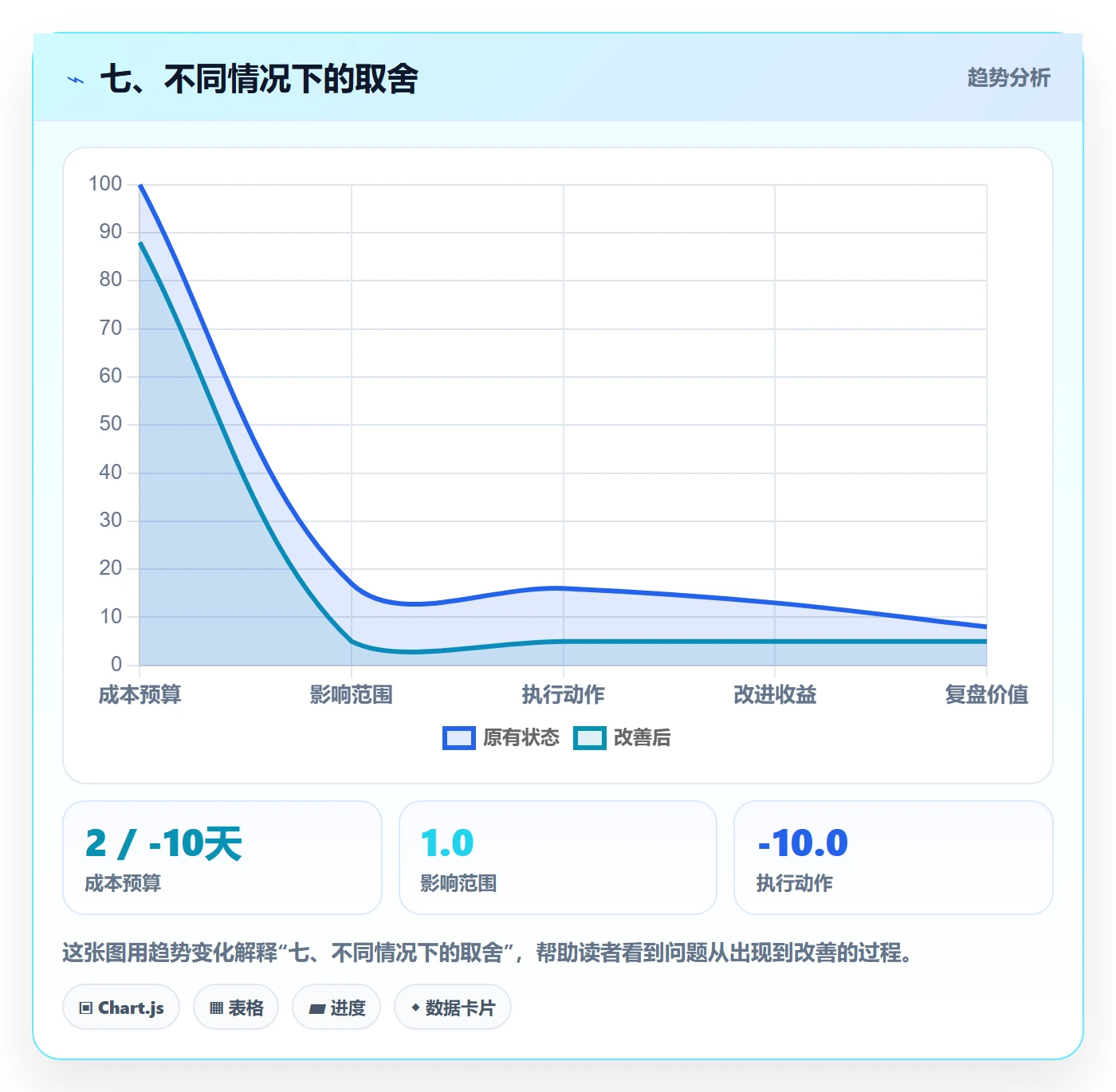 七、不同情况下的取舍