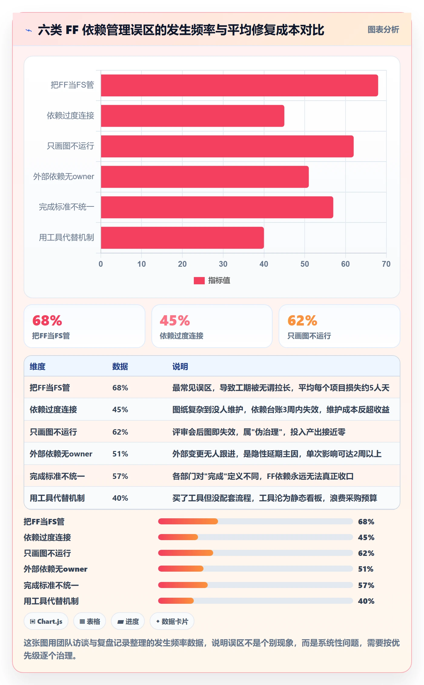 FF怎么做?管理层入门指南:任务依赖从0到1