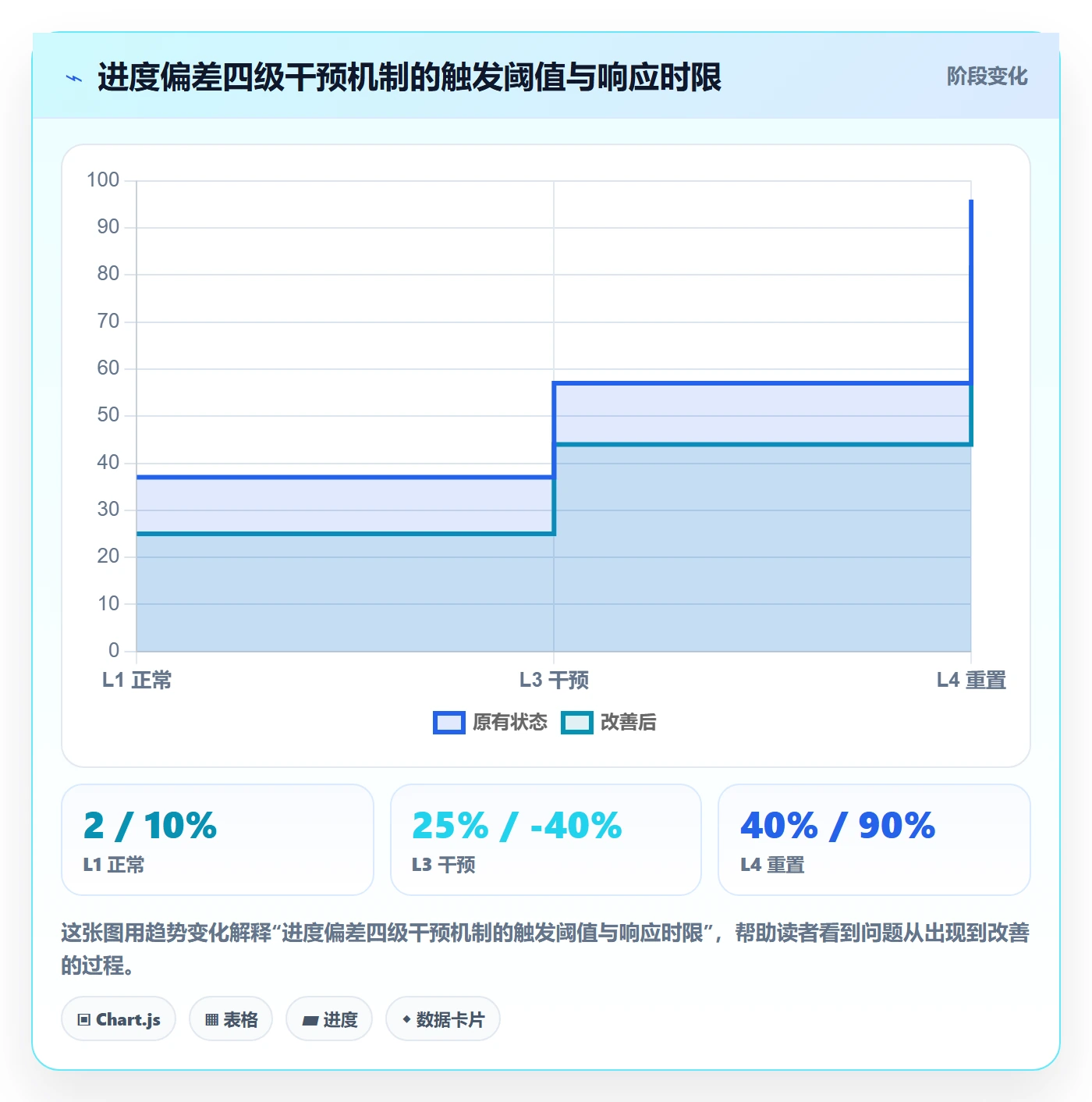 进度偏差实操方法:实施团队提升进度管理效率的数据分析方法与模板