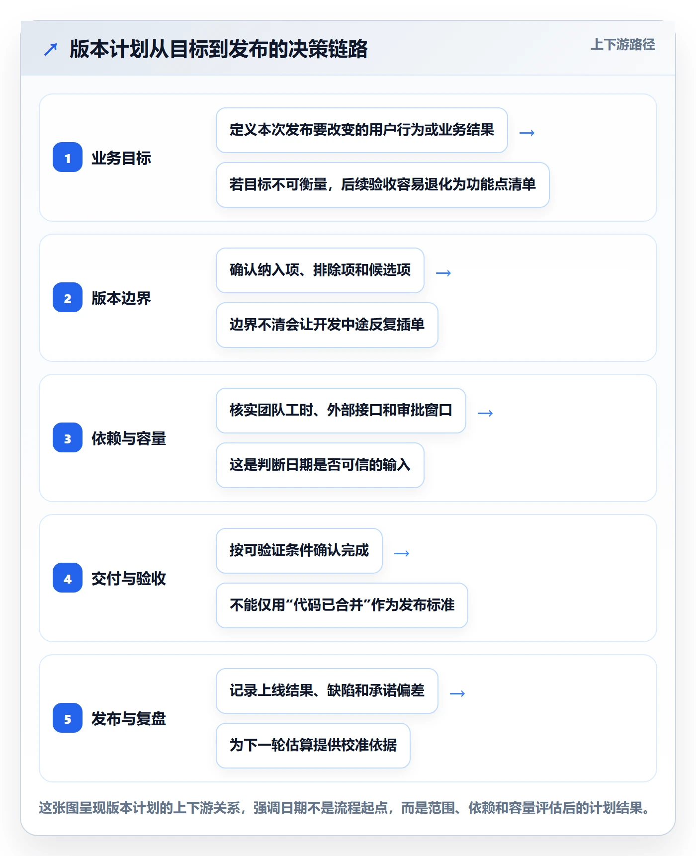 版本计划最佳实践：跨部门团队版本管理落地方案，常见问题