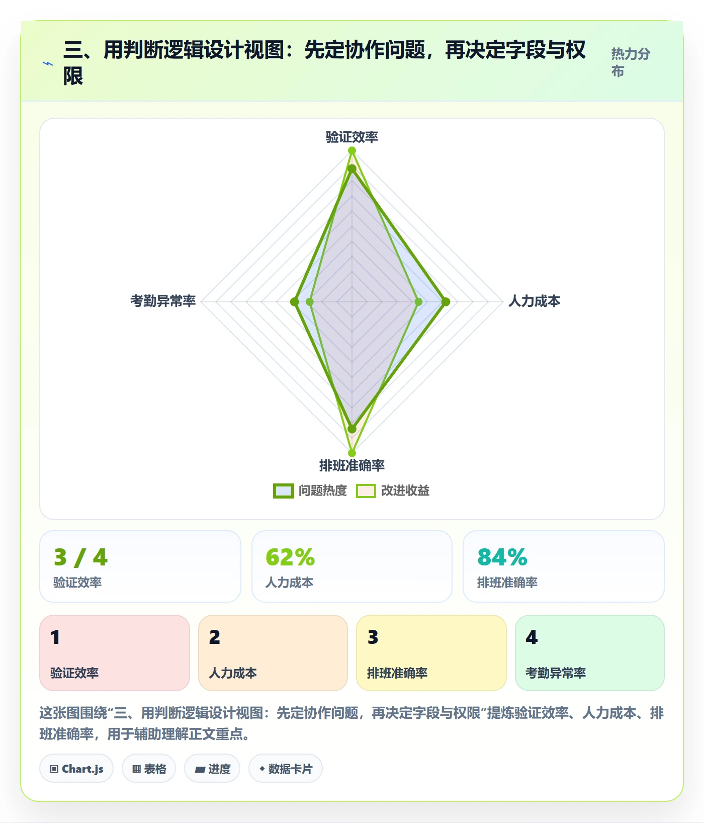 三、用判断逻辑设计视图：先定协作问题，再决定字段与权限