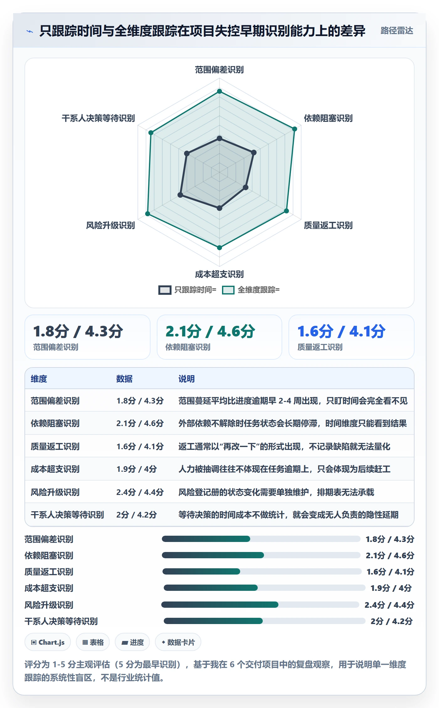 跟踪怎么做？项目经理入门指南：进度跟踪从0到1