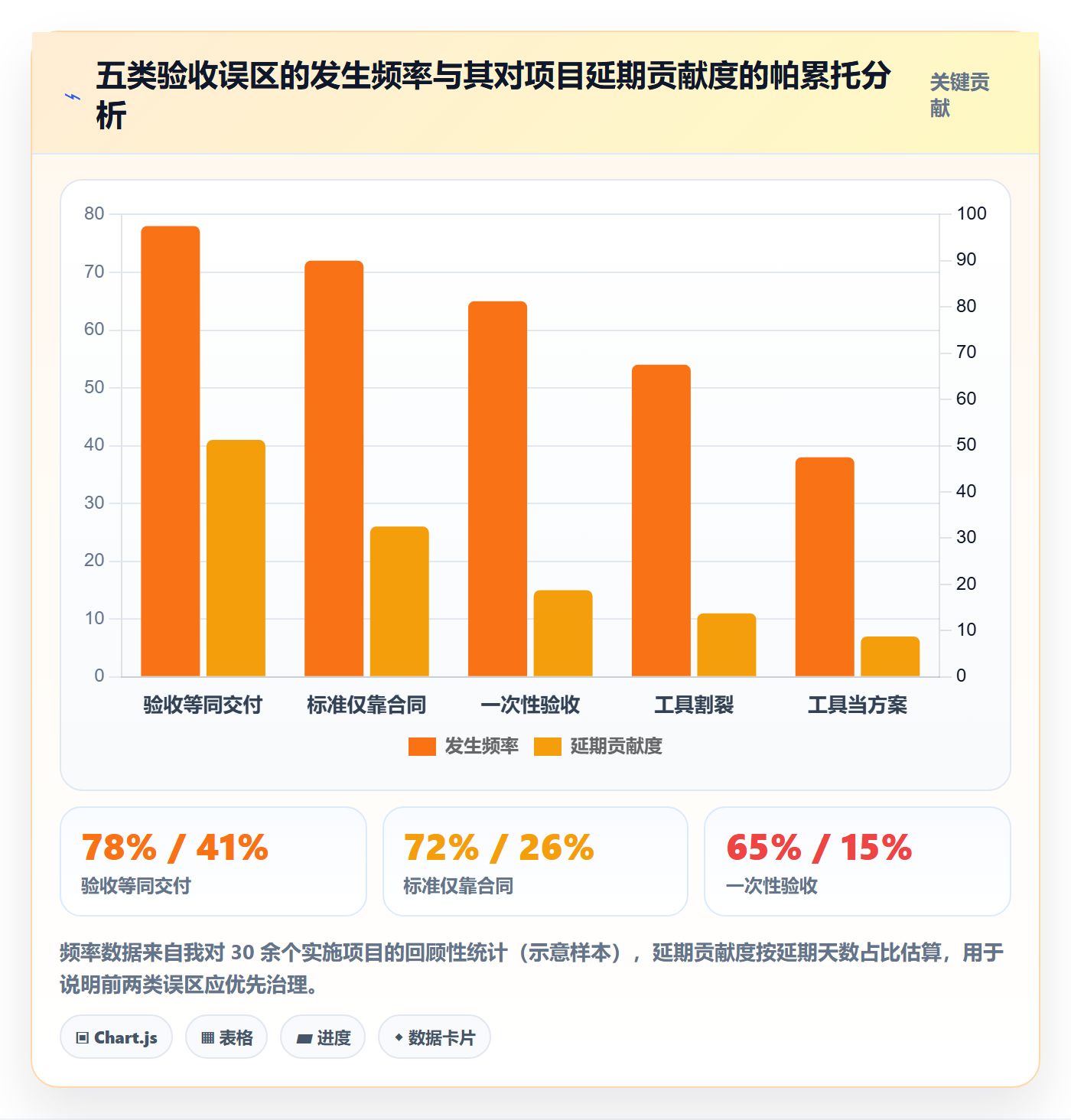 验收最佳实践:实施团队任务验收协同管理,常见问题