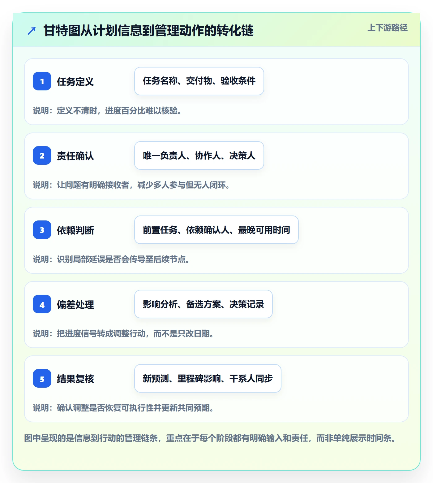 计划时间落地方案：实施团队开展甘特图的协同管理案例解析