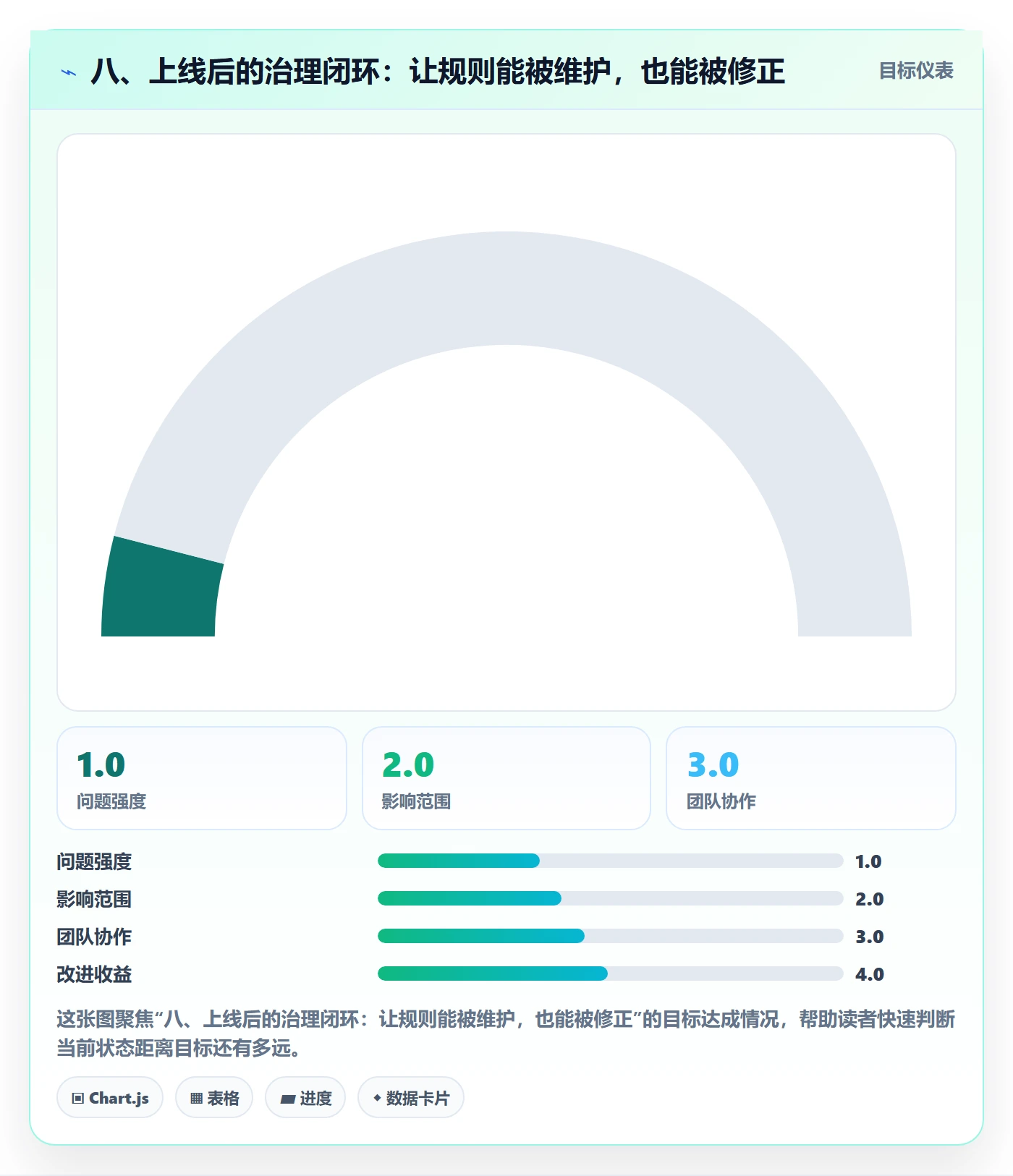 八、上线后的治理闭环:让规则能被维护,也能被修正