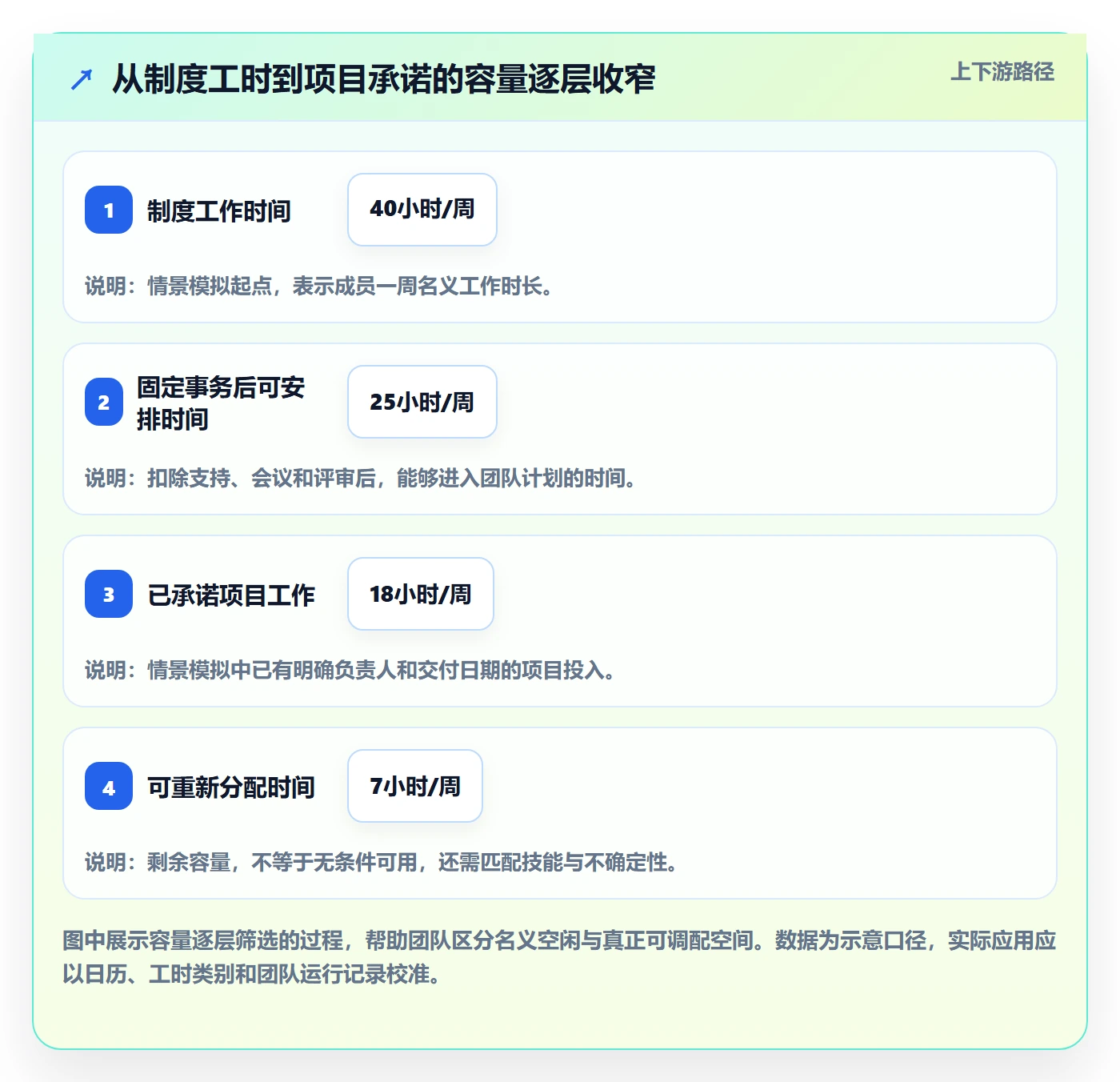 Capacity最佳实践:项目经理资源负载最佳实践,常见问题