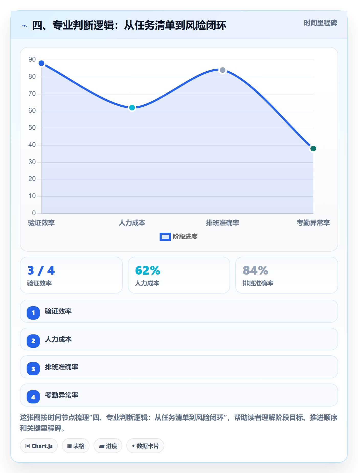 四、专业判断逻辑：从任务清单到风险闭环