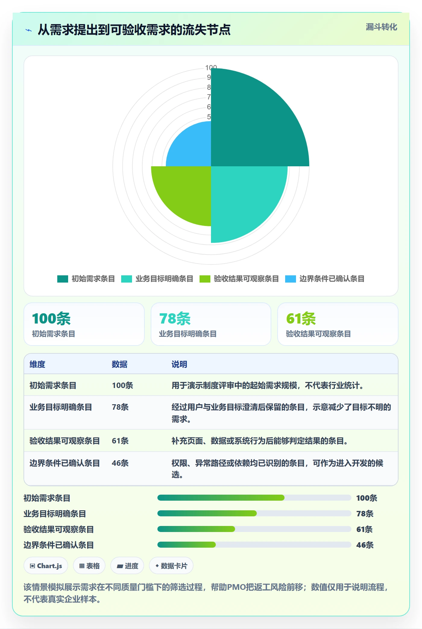 验收条件最佳实践：PMO产品需求制度设计，常见问题