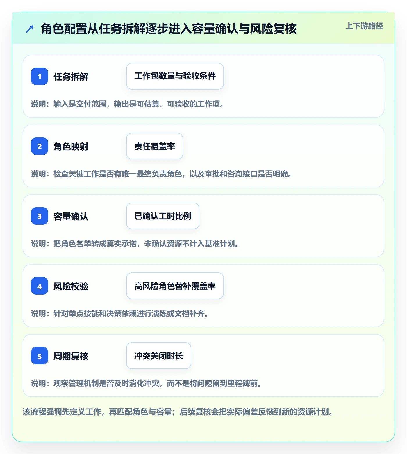 资源管理如何做好角色？实施团队风险控制与操作步骤