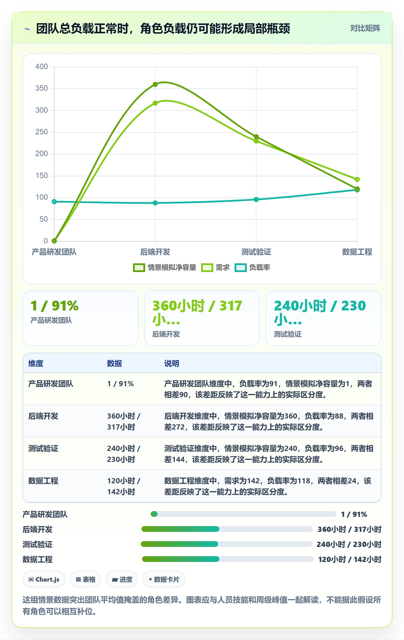 Capacity最佳实践：PMO资源负载数据分析，常见问题