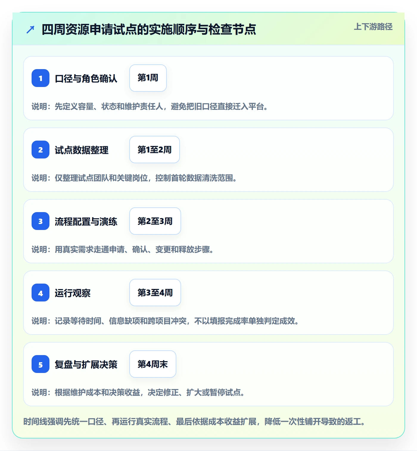 空闲资源流程与规范：PMO资源负载落地方案关键指标