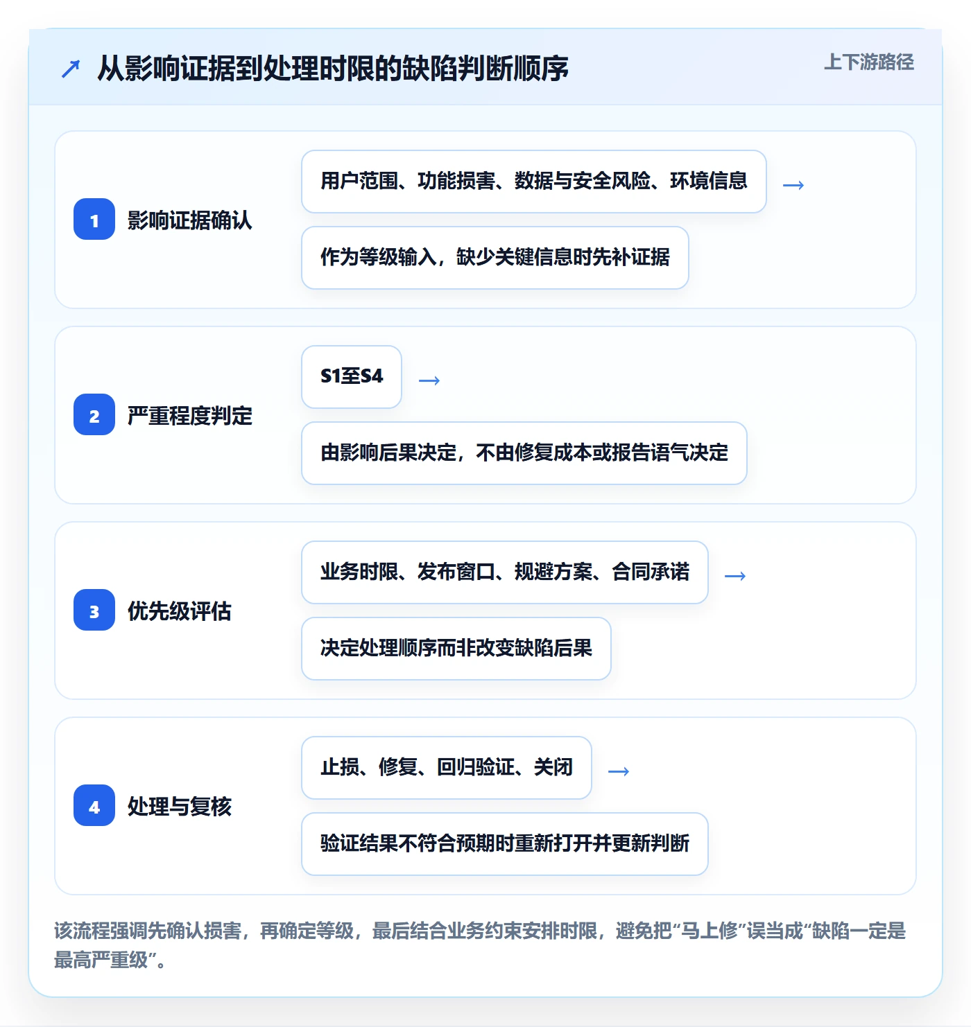 严重程度最佳实践：项目成员Bug / 缺陷实操方法，常见问题