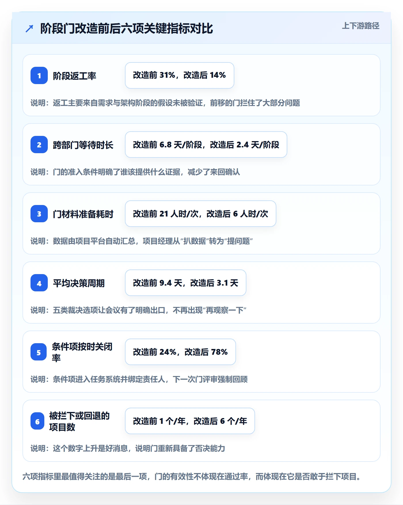 阶段门怎么做?项目成员最佳实践:项目阶段从0到1