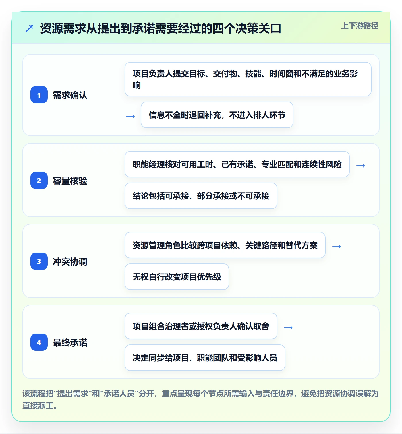 资源管理角色全流程：项目负责人制度设计与一文讲清