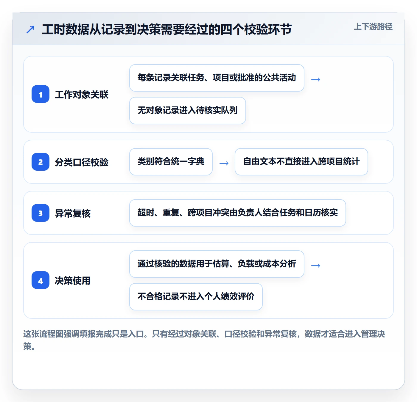 任务工时最佳实践：PMO工时表风险控制，常见问题