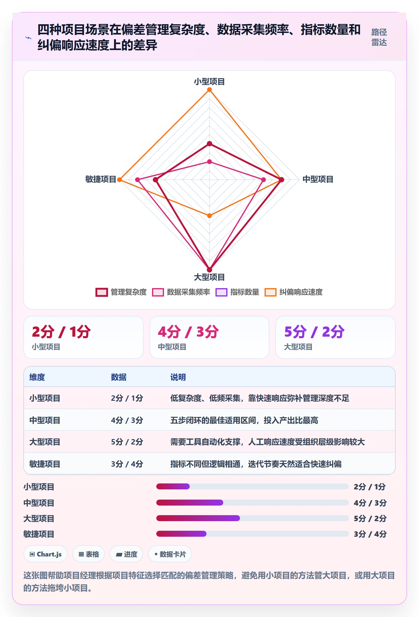 进度偏差实操方法：项目经理提升进度管理效率的数据分析方法与模板